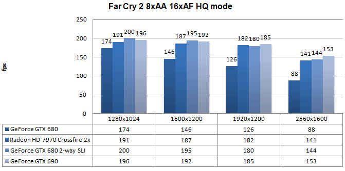 Производительность Nvidia GeForce GTX 690